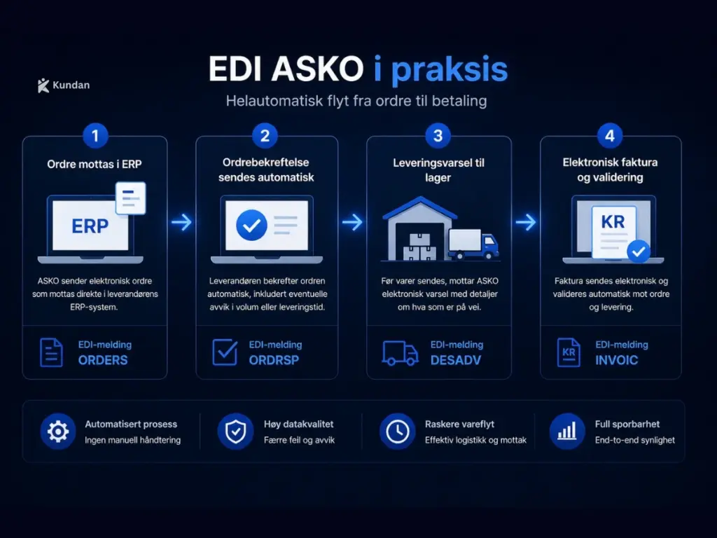 Hva betyr EDI ASKO i praksis?