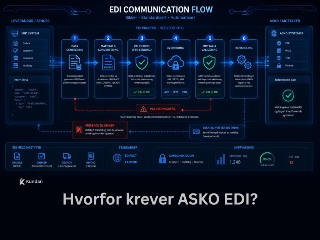 Hvorfor krever ASKO EDI?