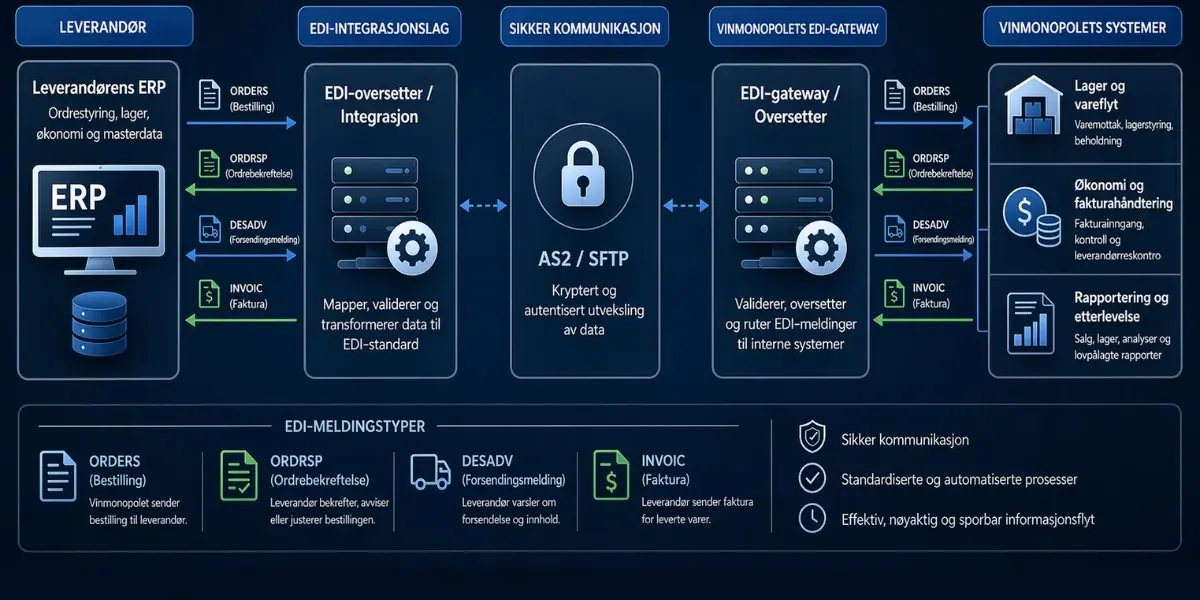 EDI melding-typer som kreves av Vinmonopolet