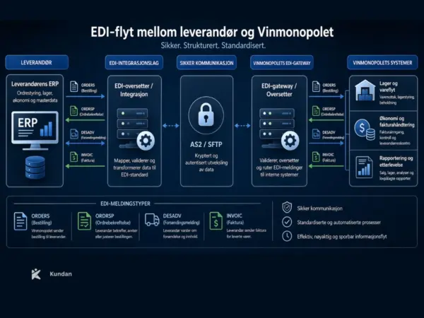 EDI melding-typer som kreves av Vinmonopolet