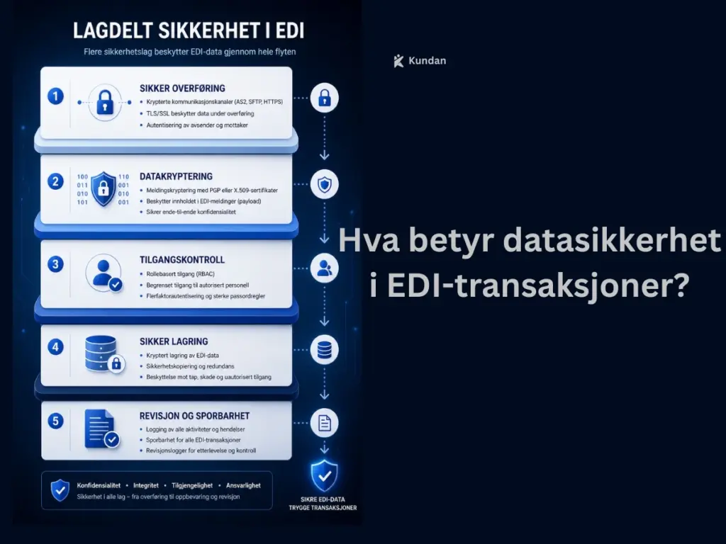 Hva betyr datasikkerhet i EDI-transaksjoner?