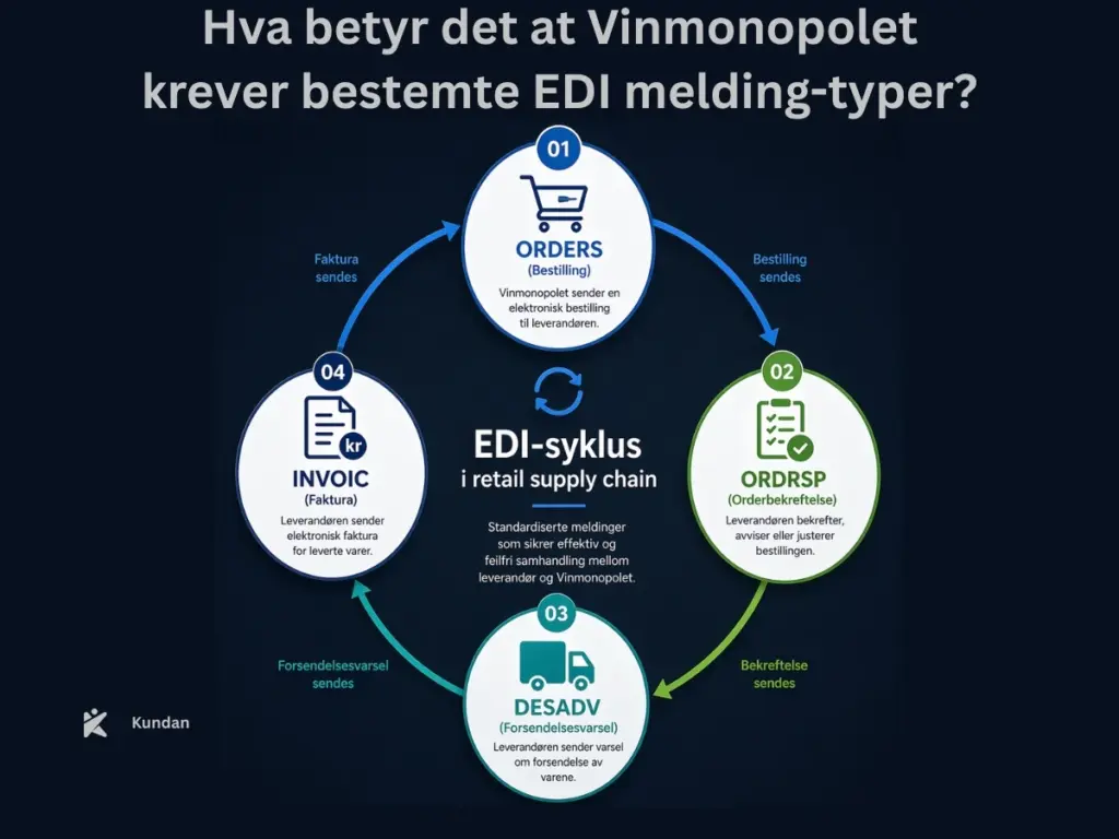 Hva betyr det at Vinmonopolet krever bestemte EDI melding-typer?