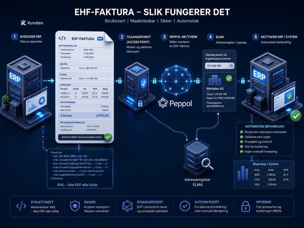 Hva er EHF-faktura? EHF-faktura vs EDI INVOIC