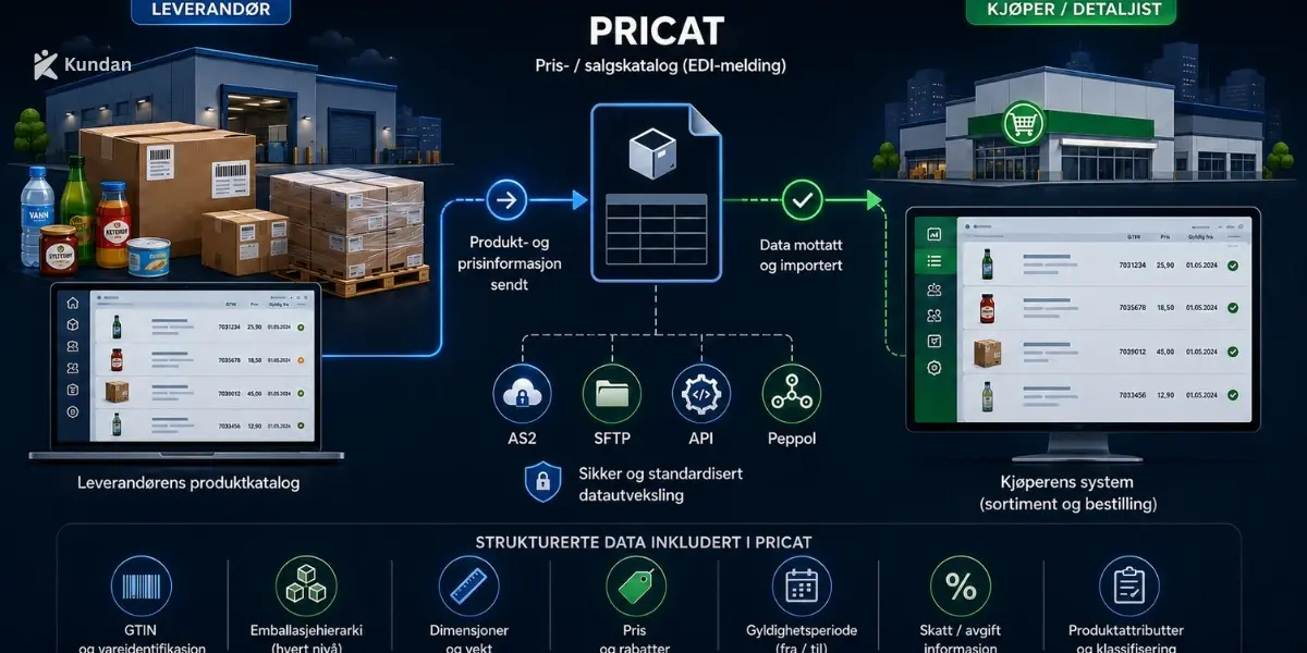 Hva er PRICAT? Priskatalog i EDI