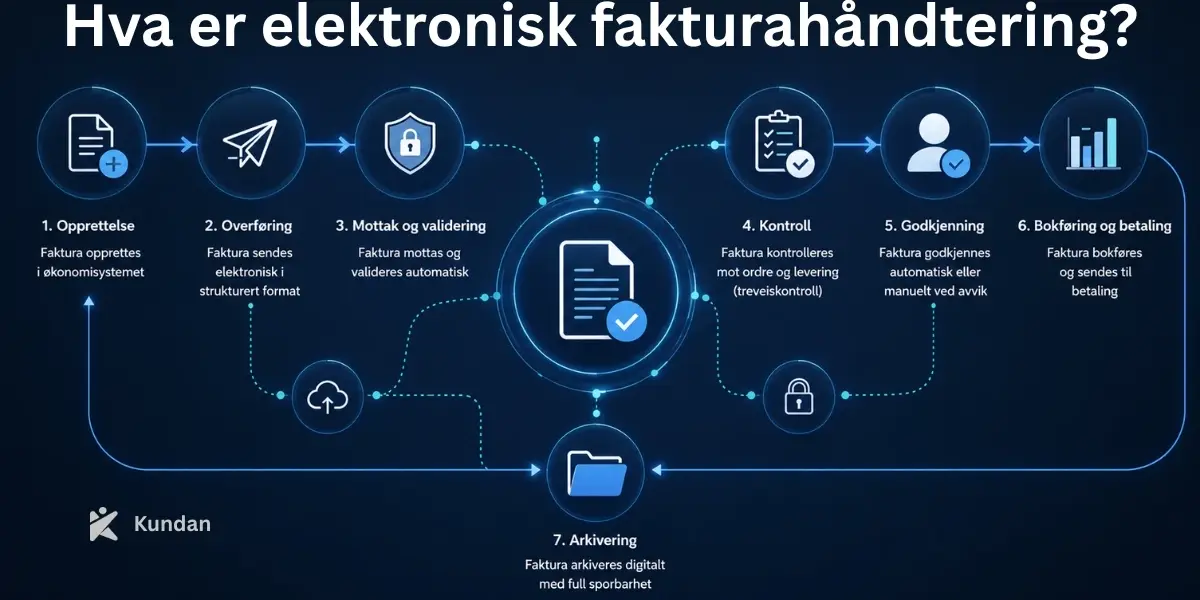 Hva er elektronisk fakturahåndtering?