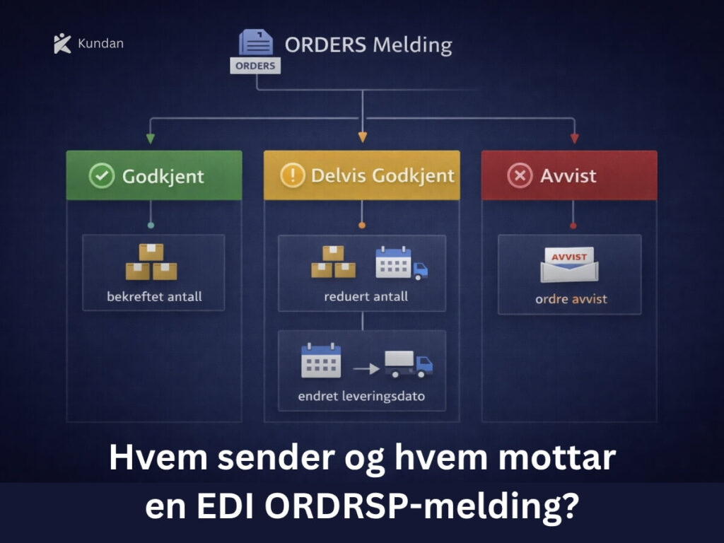 Hvem sender og hvem mottar en EDI ORDRSP-melding?