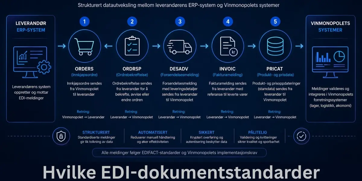 Hvilke EDI-dokumentstandarder brukes av Vinmonopolet