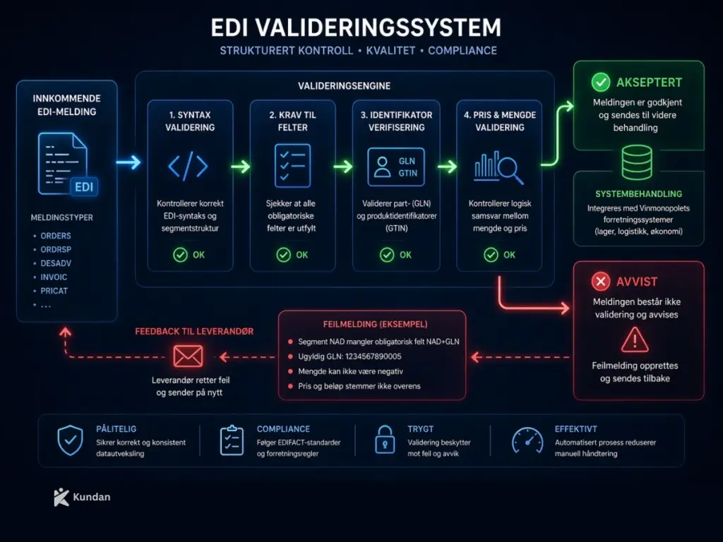 Hvilke EDI-meldinger kreves av Vinmonopolet? EDI-dokumentstandarder