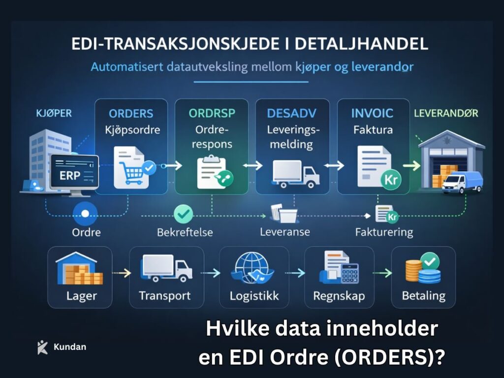 Hvilke data inneholder en EDI Ordre (ORDERS)?