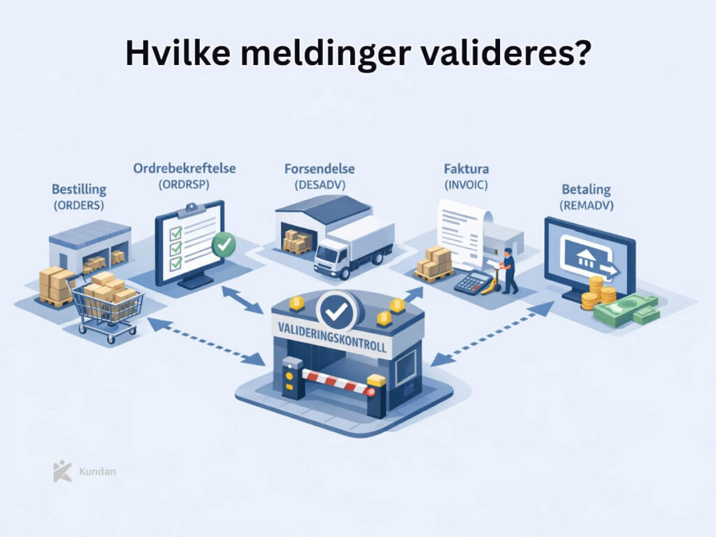 Hvilke meldinger valideres?