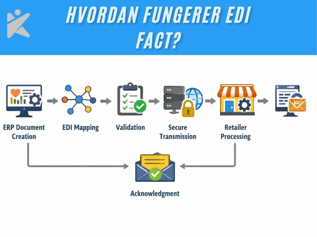 Hvordan fungerer EDI FACT