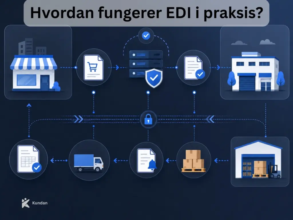 Hvordan fungerer EDI i praksis?
