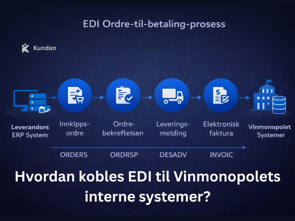 Hvordan kobles EDI til Vinmonopolets interne systemer?
